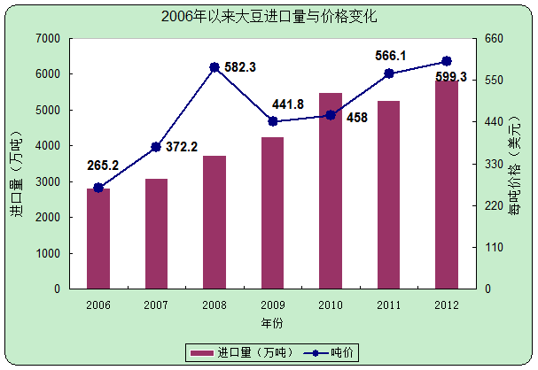 2006-2012年大豆进口量及吨价涨幅