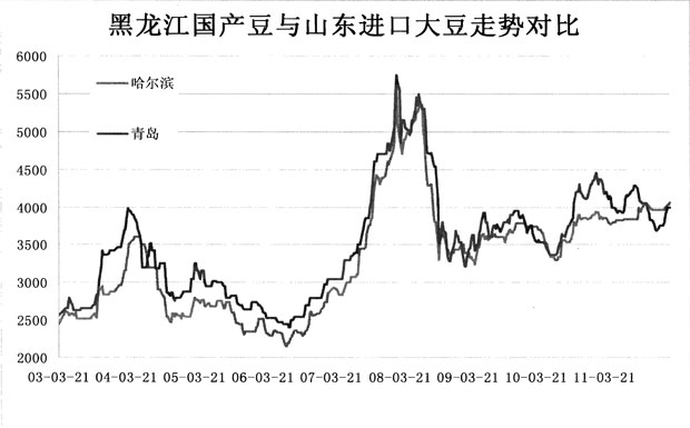 2003-2011年黑龙江地区国产大豆与进口大豆价格走势
