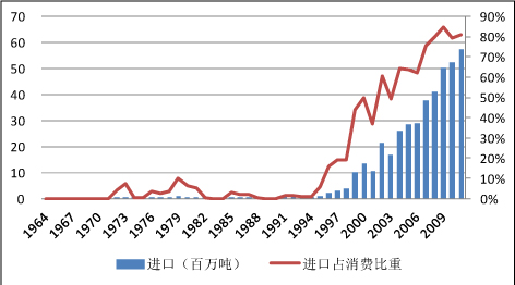 1964年-2011年中国大豆进口量与进口大豆占消费的比重