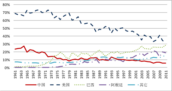 1961年-2011年世界大豆产量分布