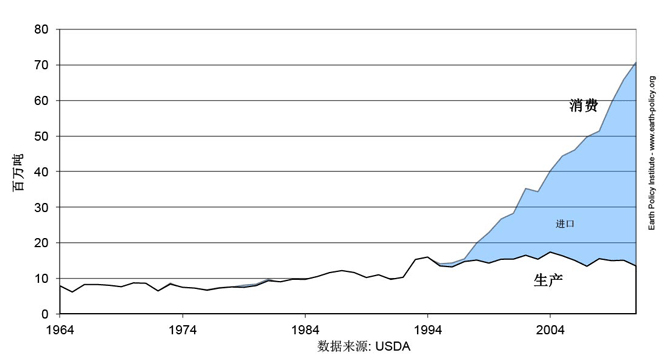 1964年-2011年中国的大豆生产、消费与进口（单位：百万吨）