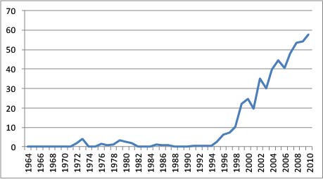 1964年-2010年中国大豆进口量占世界出口量的比重