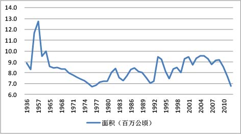 1936年-2012年中国种植大豆面积