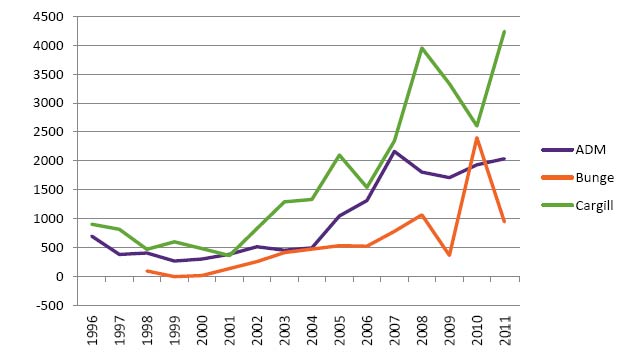 1996年-2011年ADM、邦吉、嘉吉的利润（单位：百万美元）