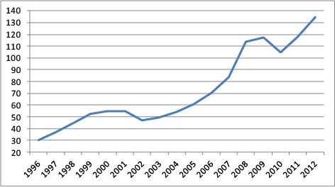 1996年-2012年孟山都的净销售额（单位：亿美元）